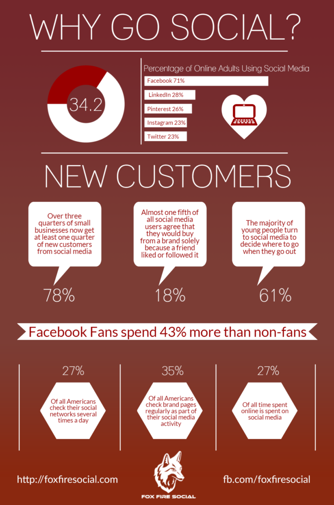 Why Go Social Infographic