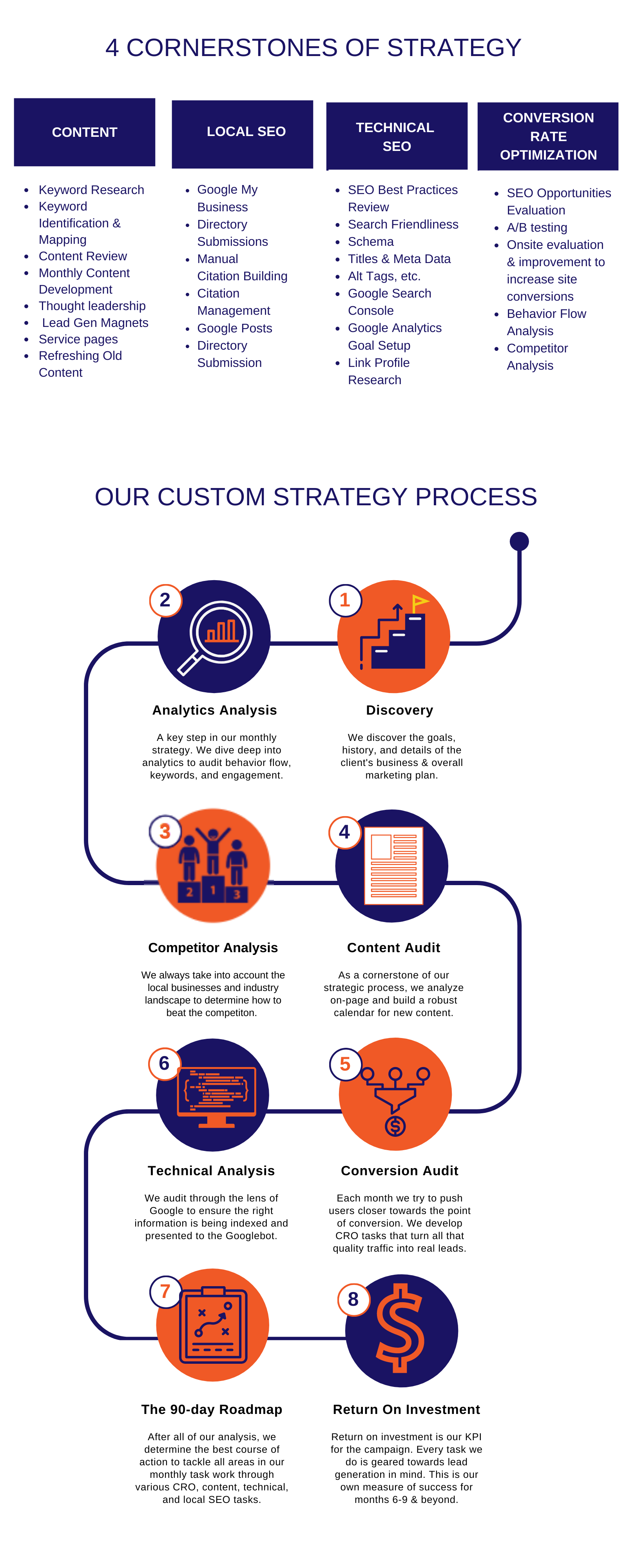 Custom SEO Strategy Custom SEO Strategy